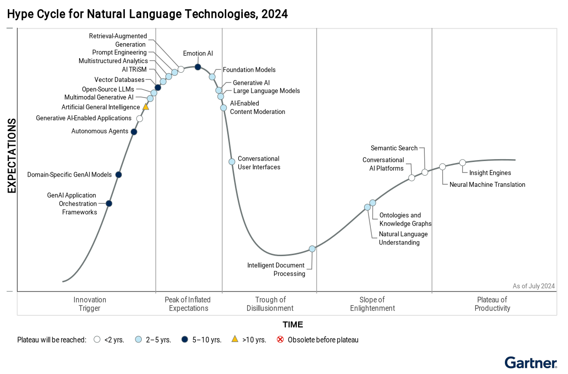 Innovations-such-as-foundational-models-and-generative-AI-are-plotted-on-the-Hype-Cycle-for-Natural-Language-Technologies-based-on-market-interest-and-time-to-commercial-maturity,-as-of-July-2024--It-gives-you-a-view-into-how-innovations-wi Innovations-such-as-foundational-models-and-generative-AI-are-plotted-on-the-Hype-Cycle-for-Natural-Language-Technologies-based-on-market-interest-and-time-to-commercial-maturity,-as-of-July-2024--It-gives-you-a-view-into-how-innovations-wi